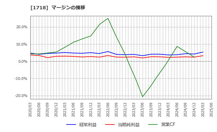 1718 美樹工業(株): マージンの推移