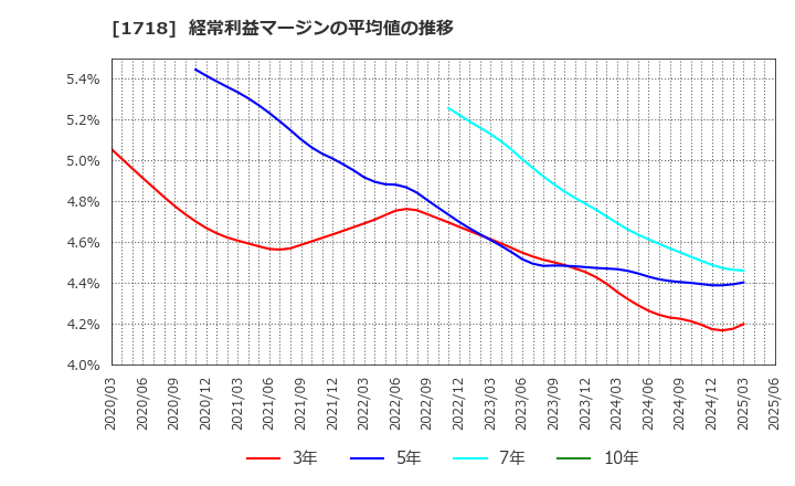 1718 美樹工業(株): 経常利益マージンの平均値の推移