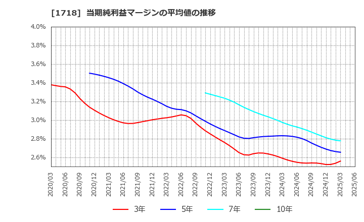 1718 美樹工業(株): 当期純利益マージンの平均値の推移