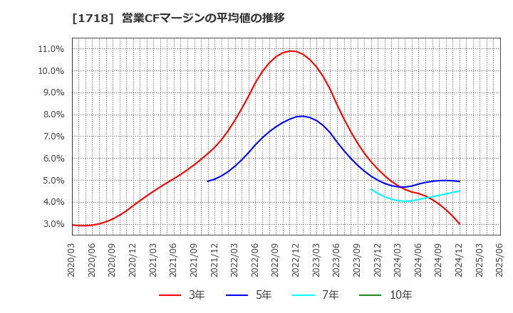1718 美樹工業(株): 営業CFマージンの平均値の推移