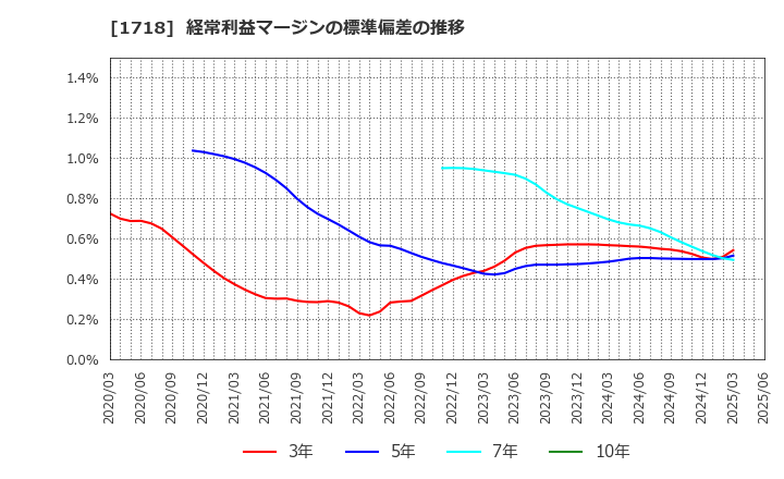 1718 美樹工業(株): 経常利益マージンの標準偏差の推移