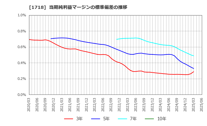 1718 美樹工業(株): 当期純利益マージンの標準偏差の推移