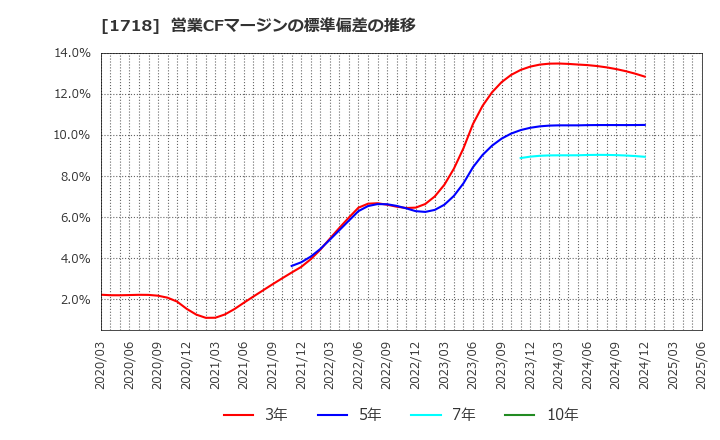 1718 美樹工業(株): 営業CFマージンの標準偏差の推移