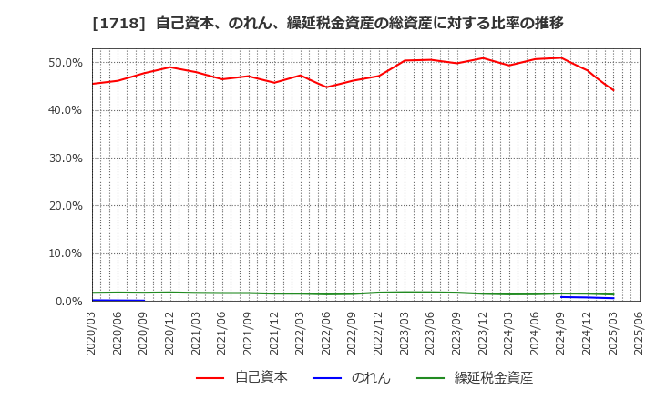 1718 美樹工業(株): 自己資本、のれん、繰延税金資産の総資産に対する比率の推移