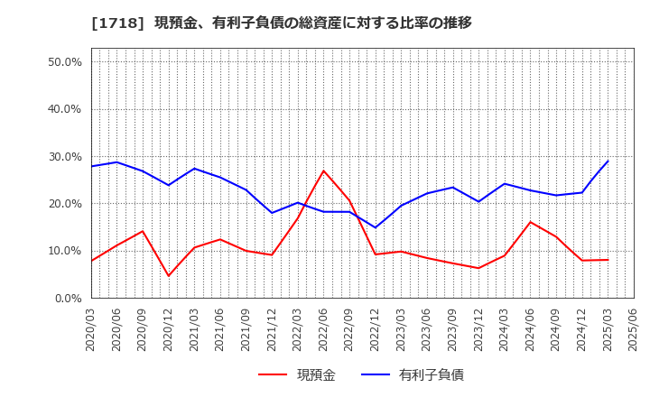 1718 美樹工業(株): 現預金、有利子負債の総資産に対する比率の推移