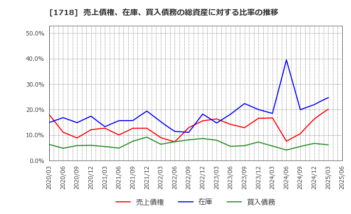 1718 美樹工業(株): 売上債権、在庫、買入債務の総資産に対する比率の推移