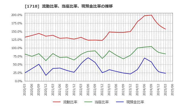 1718 美樹工業(株): 流動比率、当座比率、現預金比率の推移