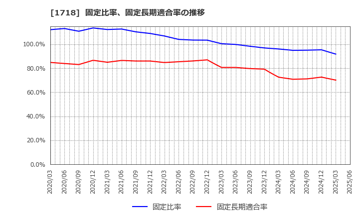 1718 美樹工業(株): 固定比率、固定長期適合率の推移