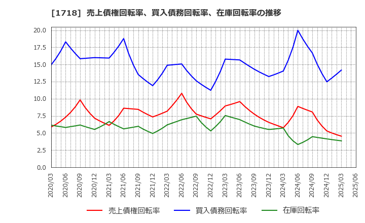 1718 美樹工業(株): 売上債権回転率、買入債務回転率、在庫回転率の推移