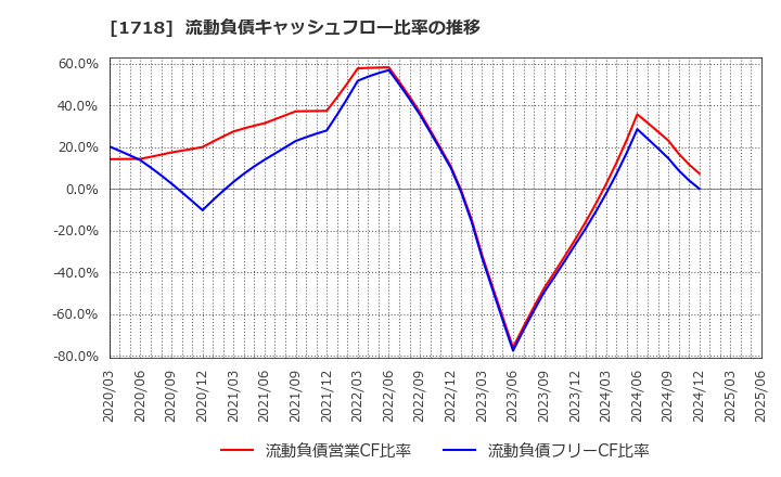 1718 美樹工業(株): 流動負債キャッシュフロー比率の推移