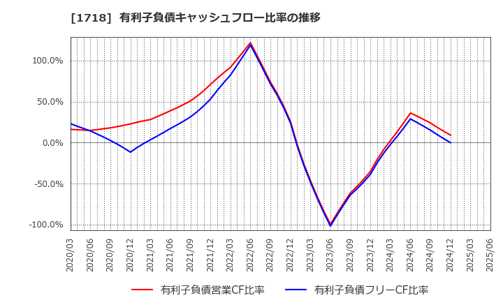 1718 美樹工業(株): 有利子負債キャッシュフロー比率の推移