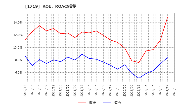 1719 安藤ハザマ: ROE、ROAの推移