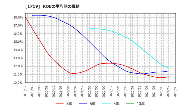 1719 安藤ハザマ: ROEの平均値の推移
