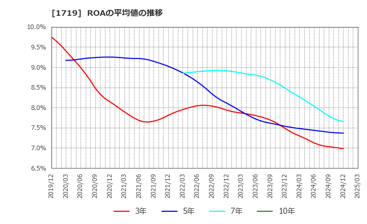 1719 安藤ハザマ: ROAの平均値の推移