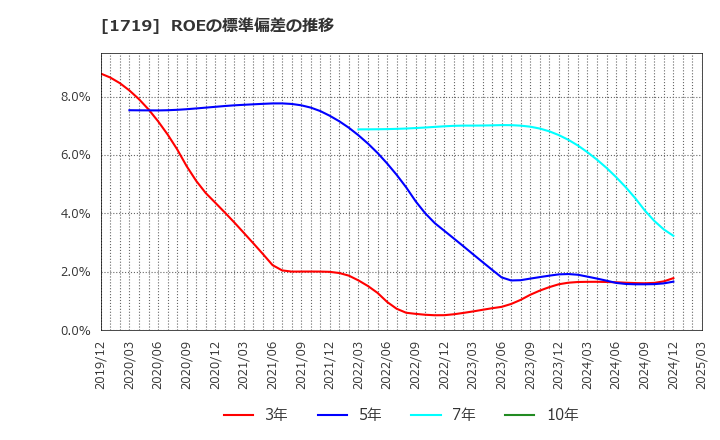 1719 安藤ハザマ: ROEの標準偏差の推移