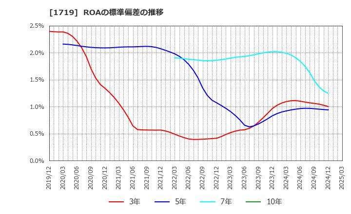 1719 安藤ハザマ: ROAの標準偏差の推移
