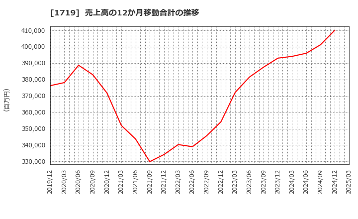 1719 安藤ハザマ: 売上高の12か月移動合計の推移