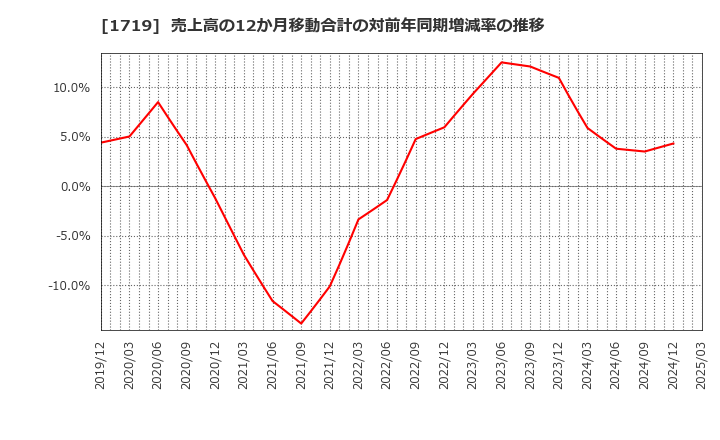 1719 安藤ハザマ: 売上高の12か月移動合計の対前年同期増減率の推移