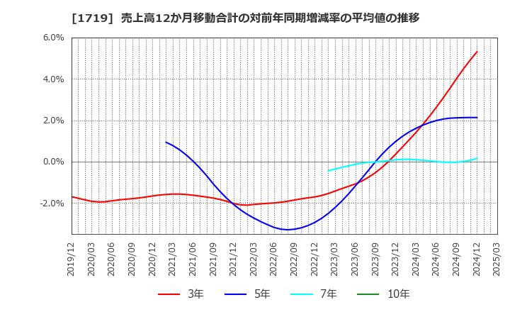 1719 安藤ハザマ: 売上高12か月移動合計の対前年同期増減率の平均値の推移