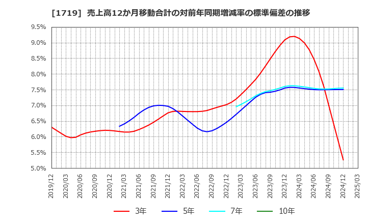 1719 安藤ハザマ: 売上高12か月移動合計の対前年同期増減率の標準偏差の推移