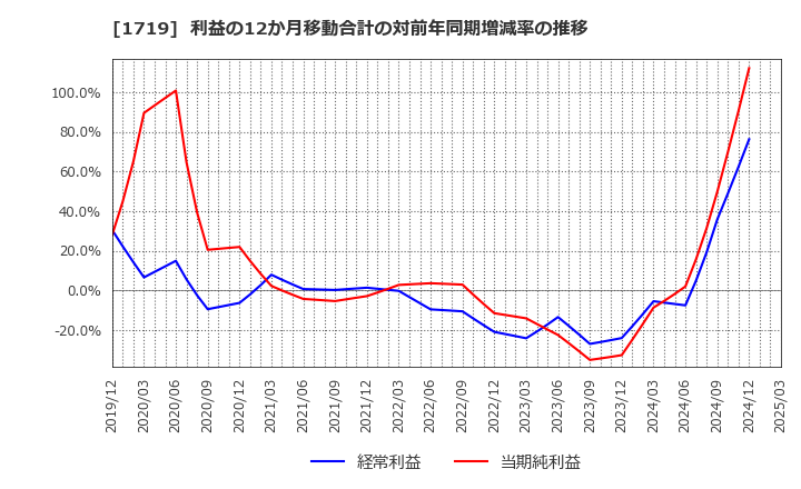 1719 安藤ハザマ: 利益の12か月移動合計の対前年同期増減率の推移