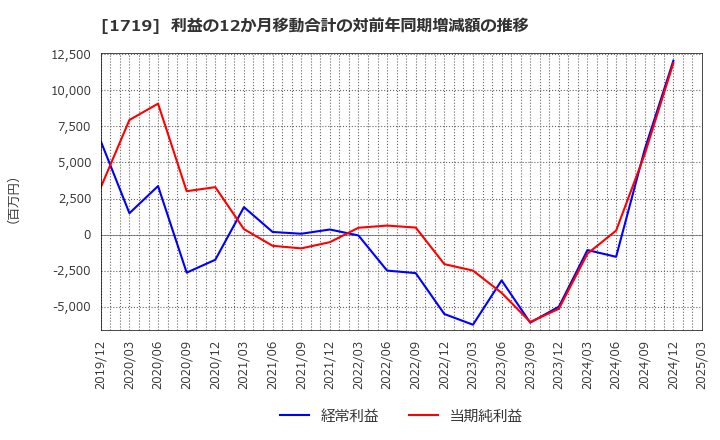 1719 安藤ハザマ: 利益の12か月移動合計の対前年同期増減額の推移