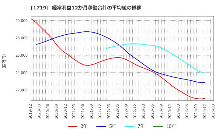 1719 安藤ハザマ: 経常利益12か月移動合計の平均値の推移