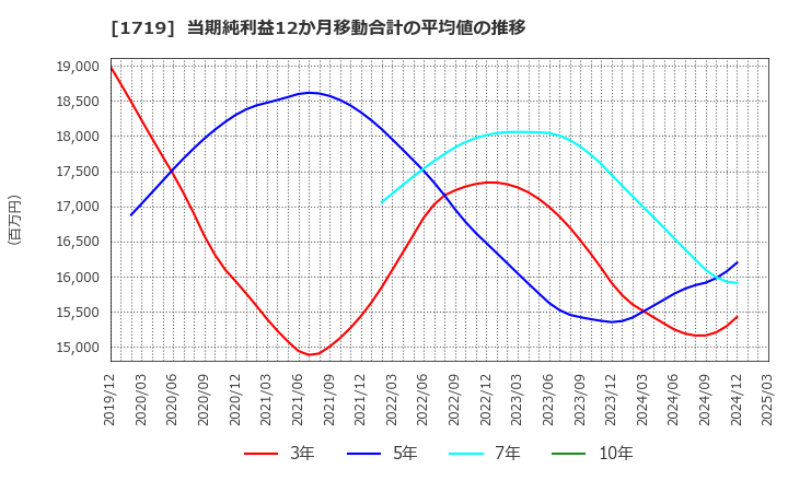 1719 安藤ハザマ: 当期純利益12か月移動合計の平均値の推移