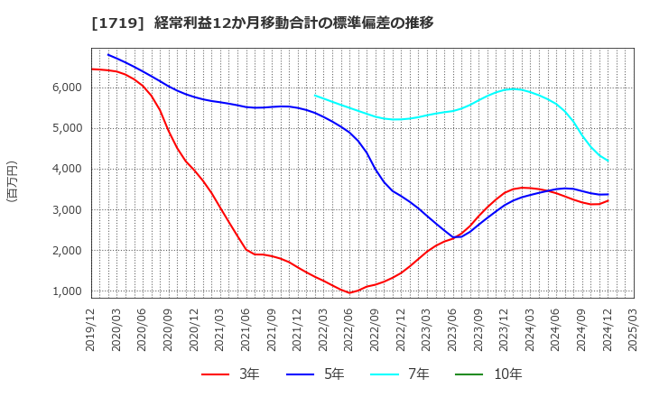 1719 安藤ハザマ: 経常利益12か月移動合計の標準偏差の推移