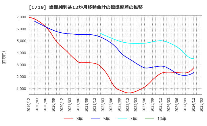 1719 安藤ハザマ: 当期純利益12か月移動合計の標準偏差の推移