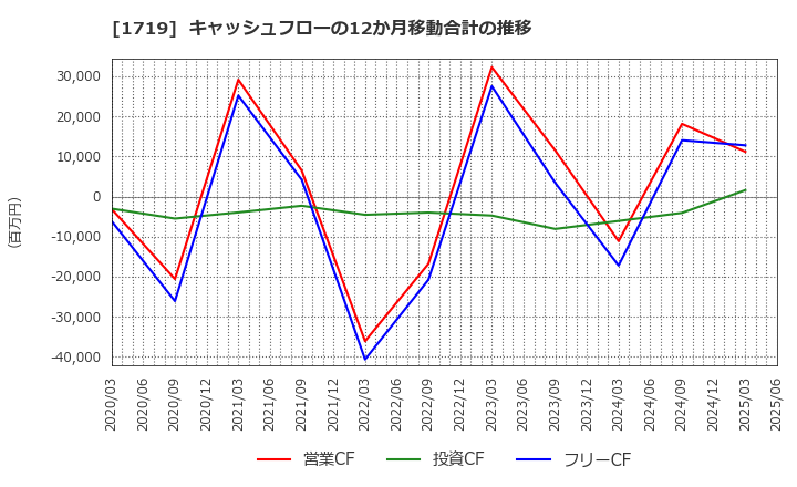 1719 安藤ハザマ: キャッシュフローの12か月移動合計の推移