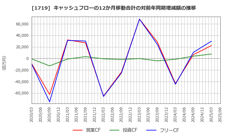 1719 安藤ハザマ: キャッシュフローの12か月移動合計の対前年同期増減額の推移