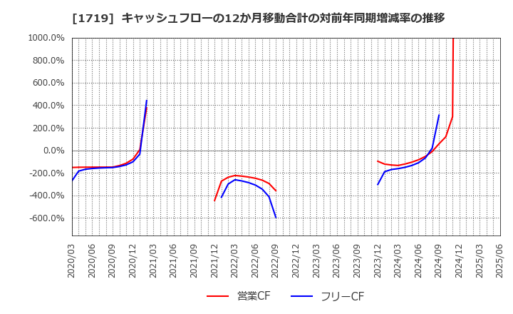 1719 安藤ハザマ: キャッシュフローの12か月移動合計の対前年同期増減率の推移