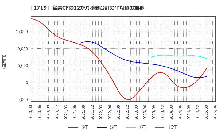 1719 安藤ハザマ: 営業CFの12か月移動合計の平均値の推移