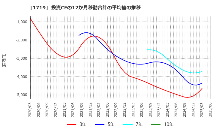 1719 安藤ハザマ: 投資CFの12か月移動合計の平均値の推移