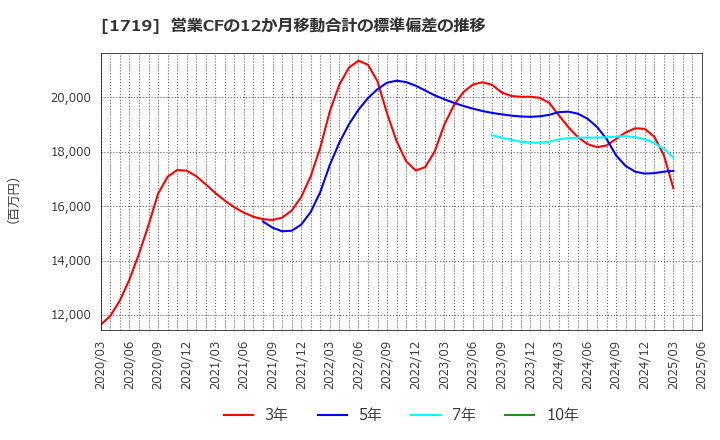 1719 安藤ハザマ: 営業CFの12か月移動合計の標準偏差の推移