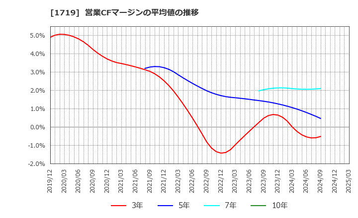 1719 安藤ハザマ: 営業CFマージンの平均値の推移