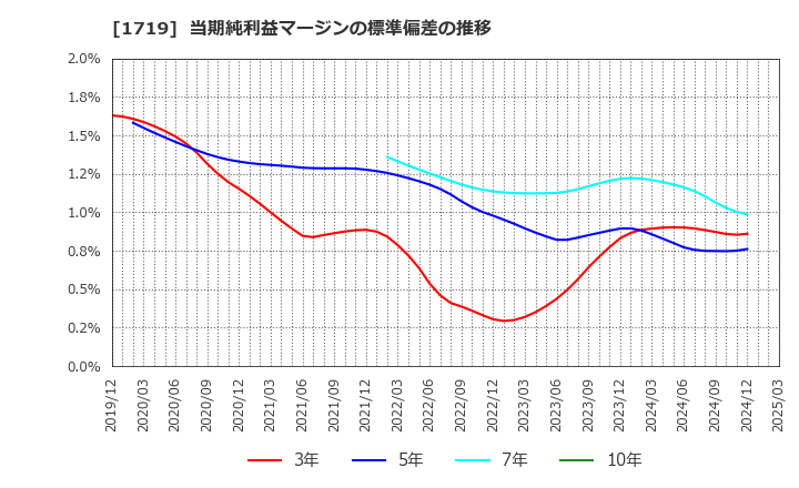 1719 安藤ハザマ: 当期純利益マージンの標準偏差の推移
