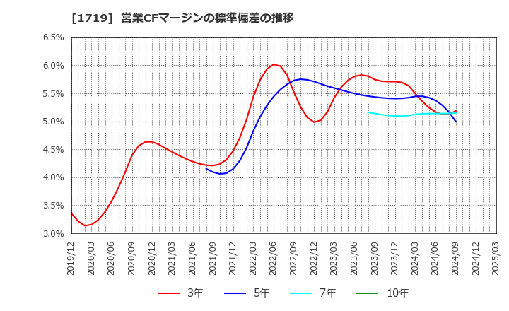 1719 安藤ハザマ: 営業CFマージンの標準偏差の推移