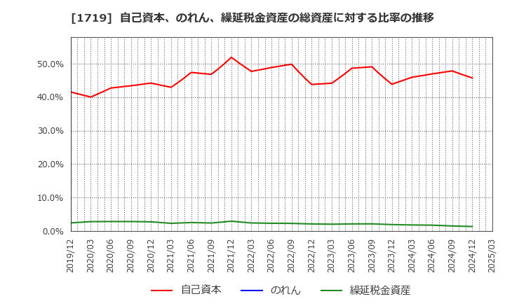 1719 安藤ハザマ: 自己資本、のれん、繰延税金資産の総資産に対する比率の推移