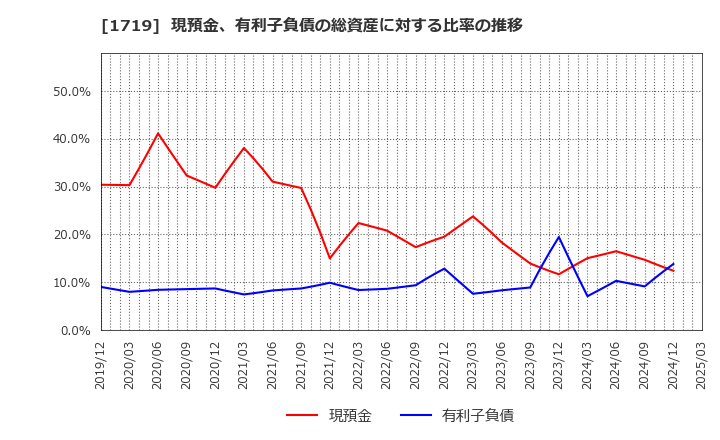 1719 安藤ハザマ: 現預金、有利子負債の総資産に対する比率の推移