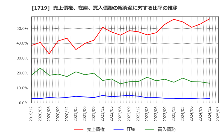 1719 安藤ハザマ: 売上債権、在庫、買入債務の総資産に対する比率の推移