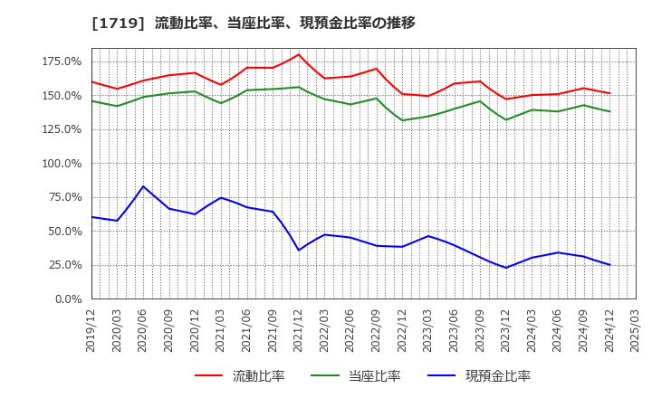 1719 安藤ハザマ: 流動比率、当座比率、現預金比率の推移