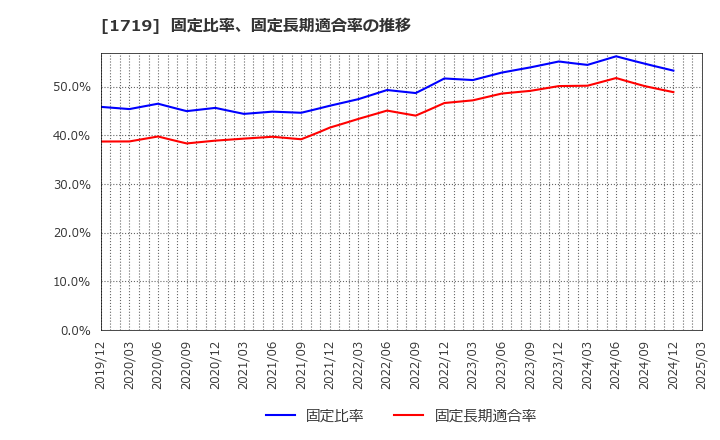 1719 安藤ハザマ: 固定比率、固定長期適合率の推移
