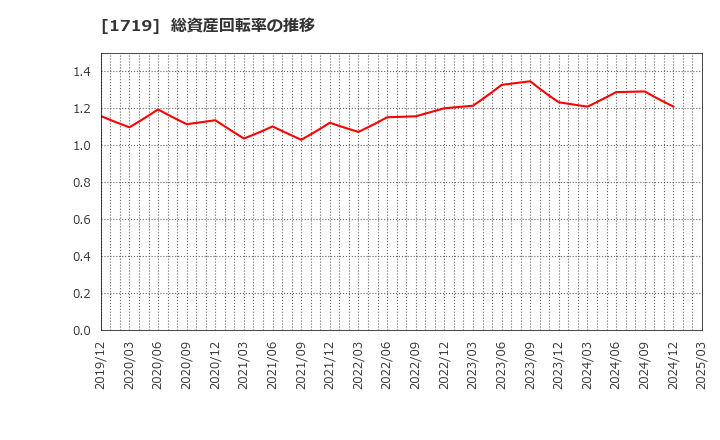 1719 安藤ハザマ: 総資産回転率の推移