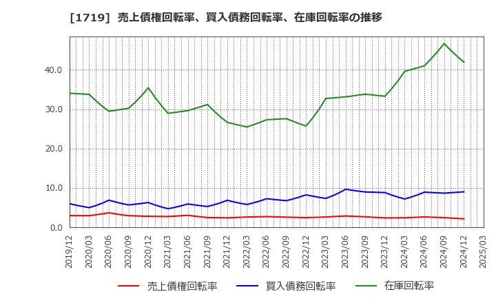 1719 安藤ハザマ: 売上債権回転率、買入債務回転率、在庫回転率の推移