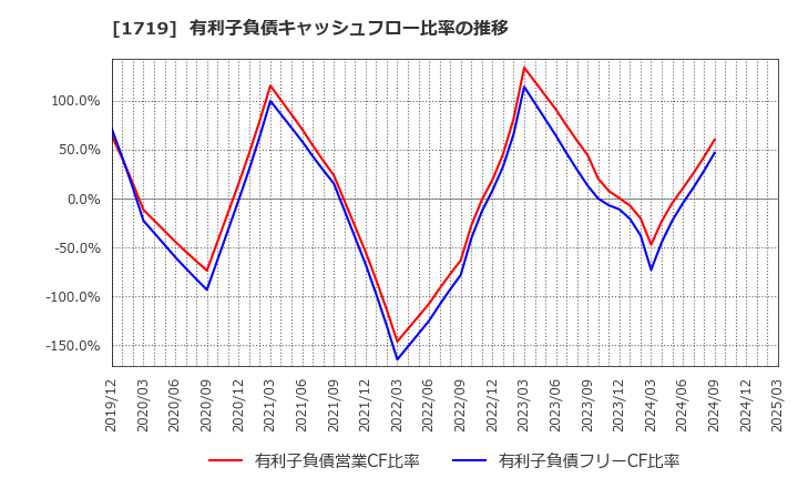 1719 安藤ハザマ: 有利子負債キャッシュフロー比率の推移