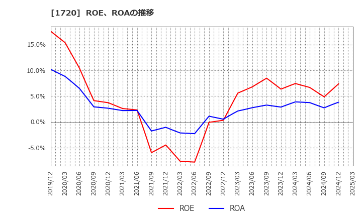 1720 東急建設(株): ROE、ROAの推移