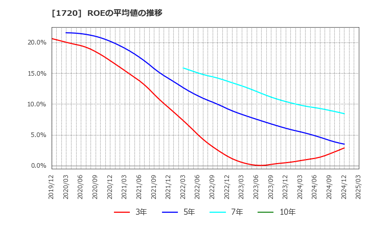 1720 東急建設(株): ROEの平均値の推移