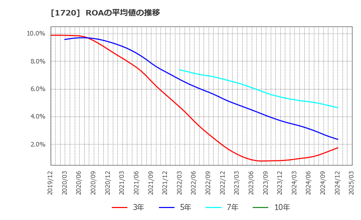 1720 東急建設(株): ROAの平均値の推移